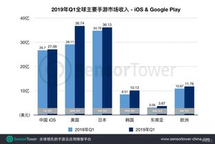 2022 中国手游市场 安卓和ios收入比例,2022年中国手游市场安卓与iOS收入比例分析