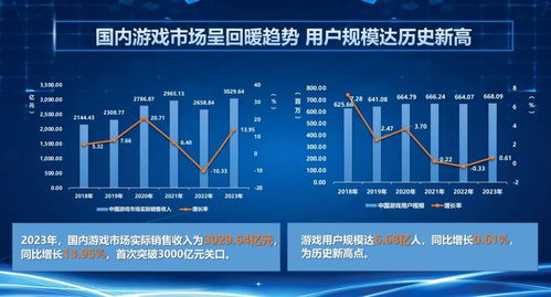 2023游戏行业目前依然处于,持续发展中的变革与机遇